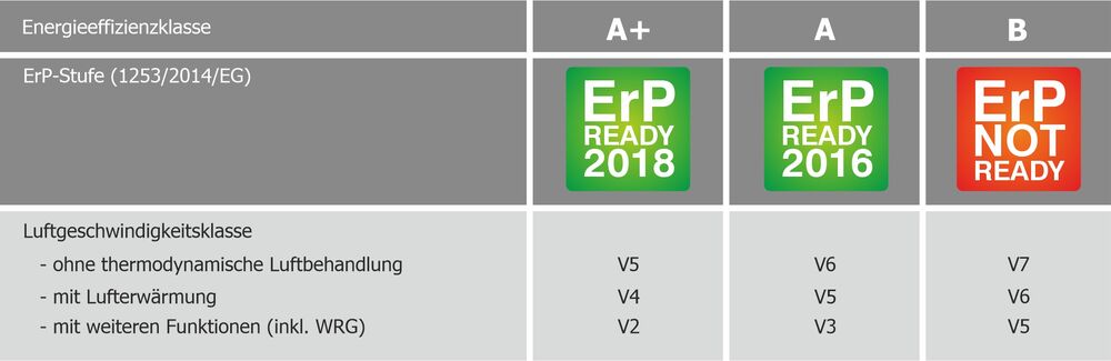 Energieeffizienzklassen nach RLT-Herstellerverband.