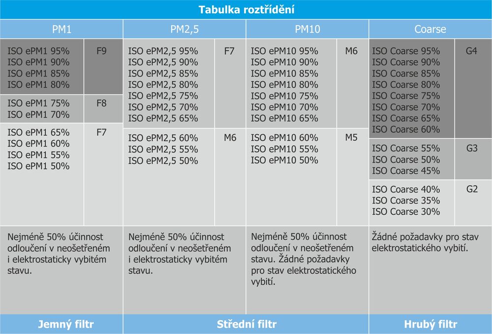 Klassifizierungstabelle