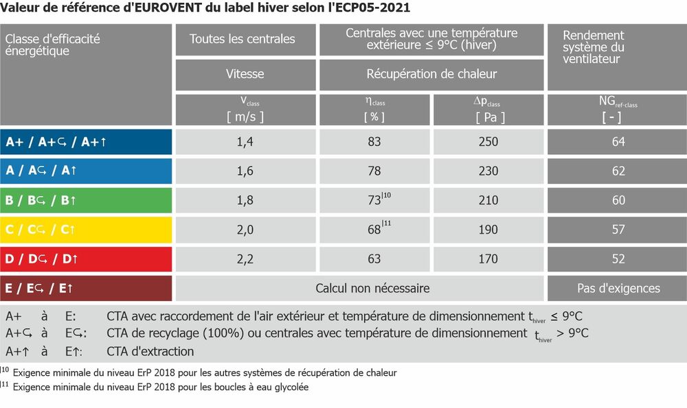 Classe de référence d'EUROVENT du label hiver selon l'ECP05-2021